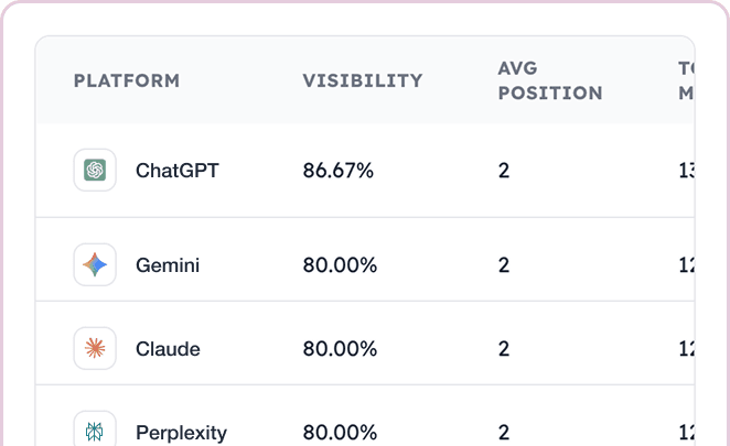 Rankings Across Platforms